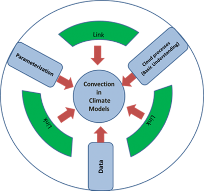 The workshop identified six fronts on which the main challenges lie—the understanding of basic cloud processes, parameterization development, observations, and the links among them.