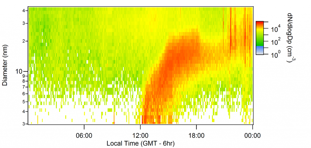 A “banana event” from the 2013 New Particle Formation Study shows a dramatic new particle formation event, captured by a scanning mobility particle sizer. Courtesy of Jim Smith. Adapted from Hodshire et al., ACP 2016.