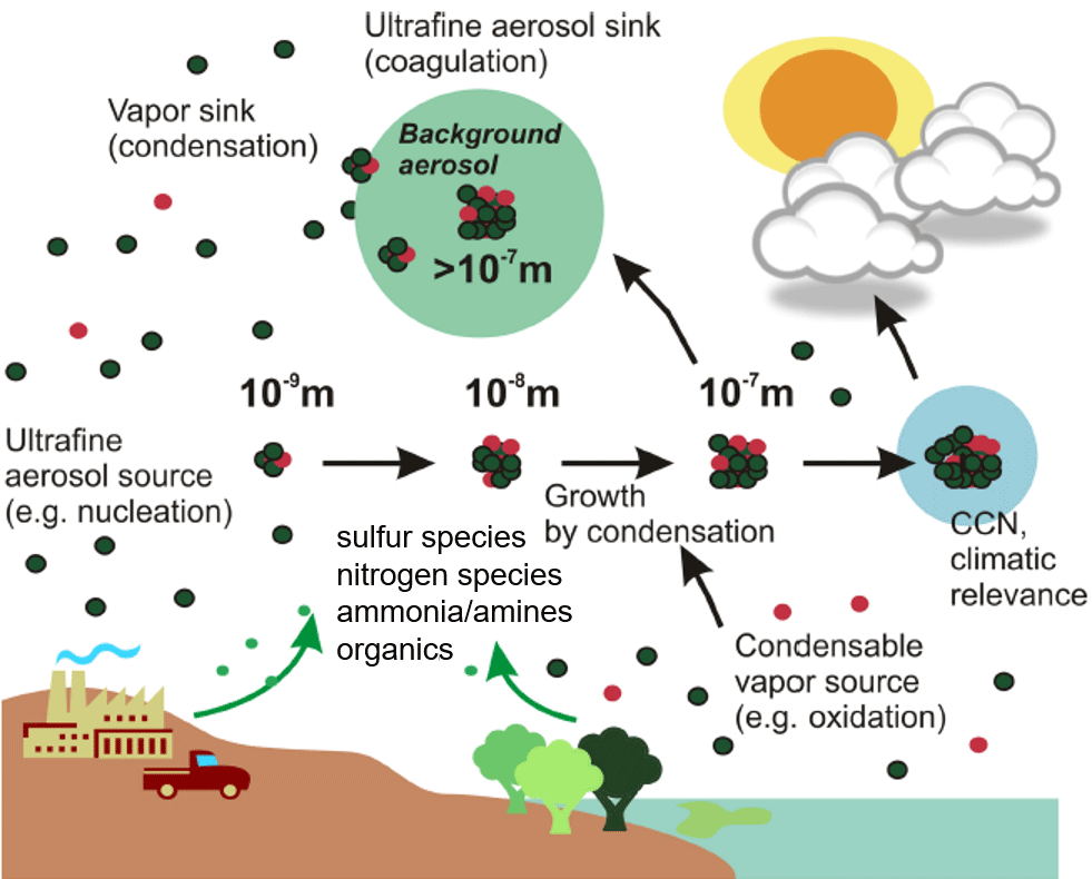 Condensation Diagram Particles