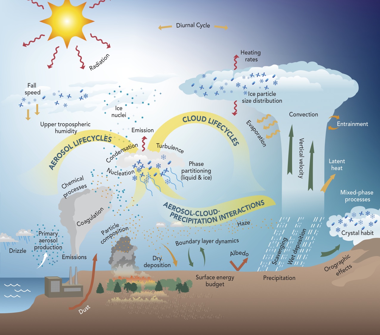 ASR Atmospheric System Research