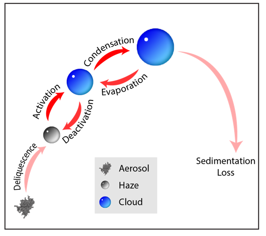 condensation diagram particles