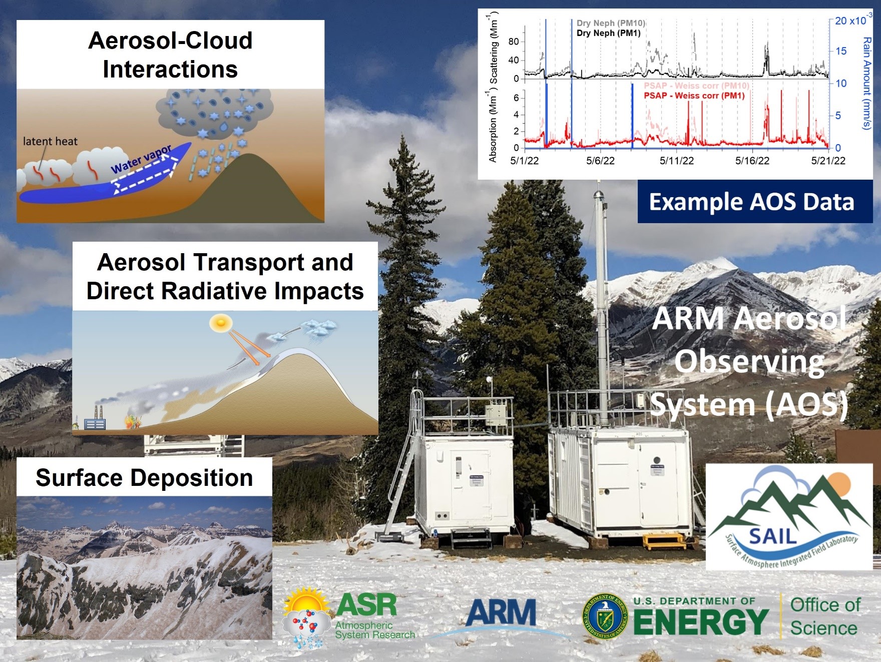 This AGU23 slide from a December 14 talk by Allison C. Aiken illustrates the wealth of aerosol impacts through data collected during SAIL to understand hydroclimate processes within complex mountainous terrain. Slide is courtesy of Aiken, Los Alamos National Laboratory.