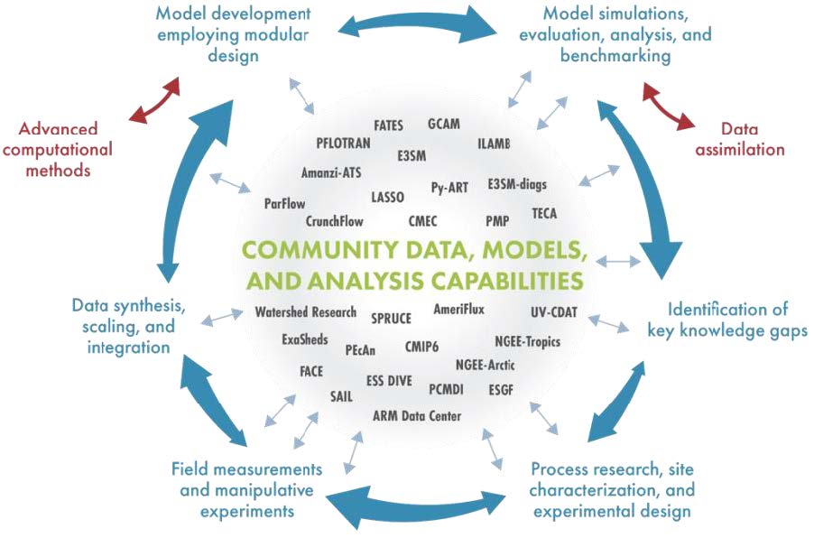 This schematic details the MODEX approach to scientific discovery (outer ring) and various DOE data, models, and analysis capabilities that should be linked as community resources based on open-science principles (inner sphere).