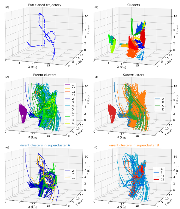 A figure from a May 2023 article by Adams-Selin on hail trajectory clustering. It shows an example of each step of the 3D clustering technique. Image courtesy of the Monthly Weather Review. 