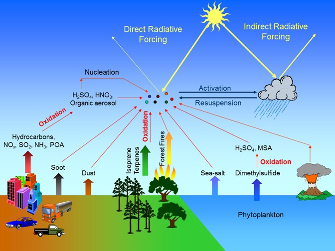 In the atmosphere, aerosols are suspensions of the tiny atmospheric particles that make clouds and precipitation possible. However, little is known about the “causal pathways” they follow, an issue Van Leeuwen has taken up in an ASR project. Graphic is courtesy of Pacific Northwest National Laboratory. 