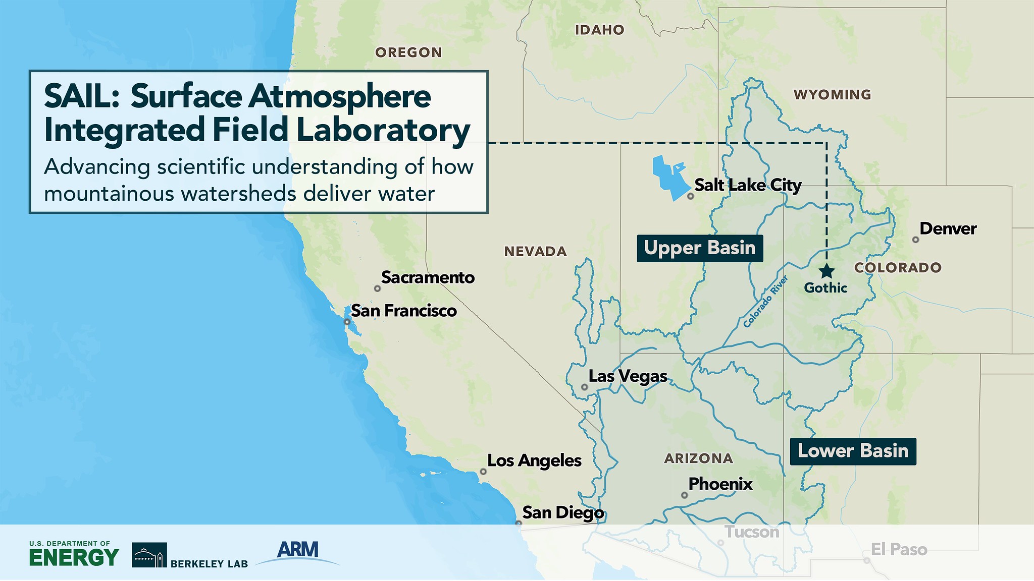 A map shows the Colorado River Watershed, including the Upper Colorado River Basin, from which most of the water for the Colorado River originates. ARM’s 2021–2023 Surface Atmosphere Integrated Field Laboratory (SAIL) campaign is in a representative watershed of the Upper Colorado. SAIL will capture the seasonal processes that affect water resources in the region, along with their variability. Map is courtesy of LBNL.