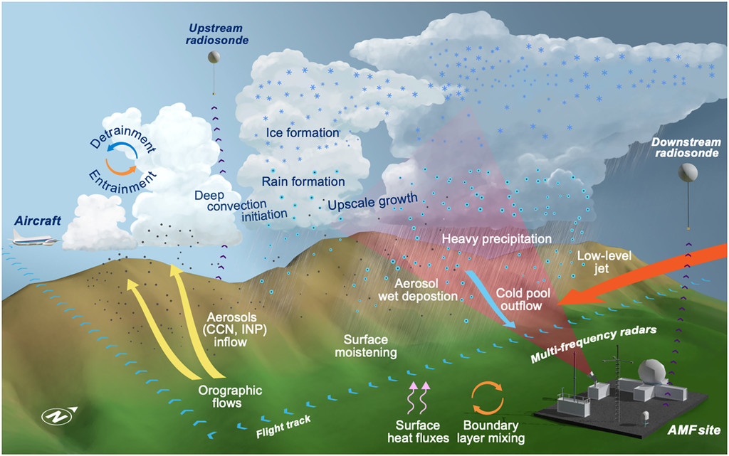 A conceptual rendering of the atmospheric processes targeted by the Cloud, Aerosol and Complex Terrain Interactions (CACTI) field campaign, including ice formation. Also depicted are some of the critical observing platforms. Courtesy of the Bulletin of the American Meteorological Society. Graphic art by Nathan Johnson, Pacific Northwest National Laboratory.