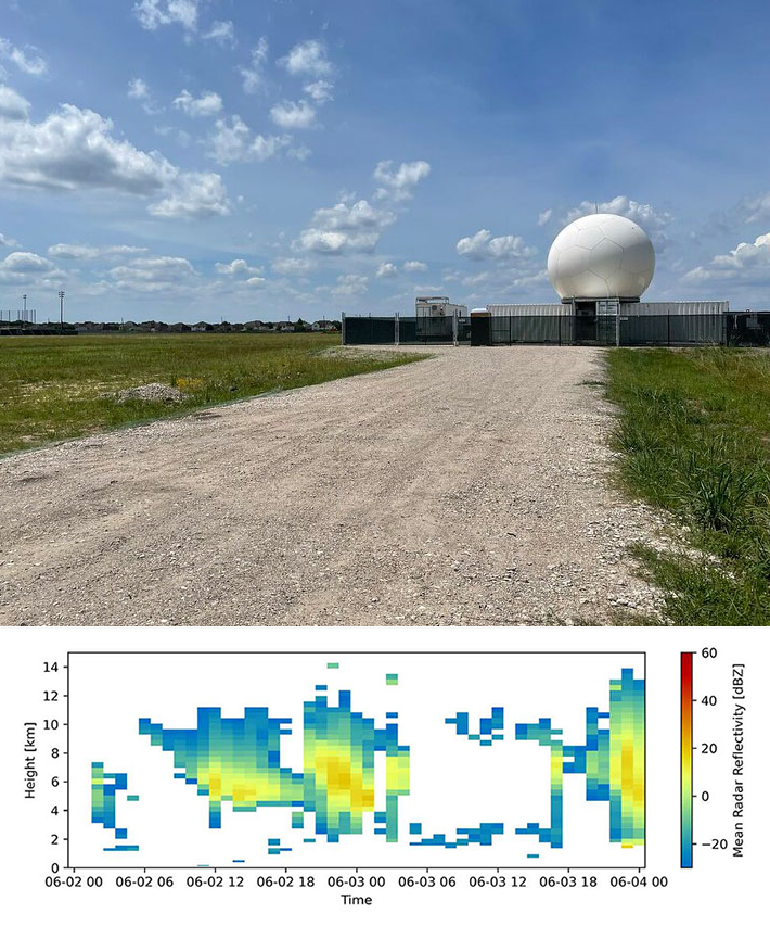 The EMC2 team is using data from ARM’s TRacking Aerosol Convection interactions ExpeRiment (TRACER) with the NASA Unified Weather Research and Forecasting model. Atmospheric observations during TRACER provide an example of EMC2-simulated reflectivity, a measure of the intensity of microwave light scattered by snow particles from the NASA model. The observations came from the ARM precipitation radar in the photo above. The snow particles melted before reaching the ground. Reflectivity image is courtesy of Bobby Jackson, Argonne National Laboratory.