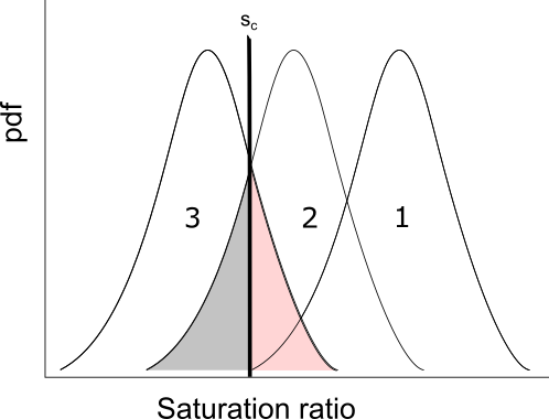 This schematic shows the distribution of saturation ratios across three cloud condensation nuclei activation regimes. Regime 1 is dominated by ambient relative humidity, called the mean saturation ratio―historically the only regime used in cloud models. In Regime 2, activation is influenced by fluctuations in turbulence. In Regime 3, activation is dominated by such fluctuations. The gray region (subcritical) depicts the regime-crossing influence of turbulence. The red region (supercritical) depicts the regime-crossing domination of turbulence. Figure is courtesy of Will Cantrell and the Proceedings of the National Academy of Sciences.