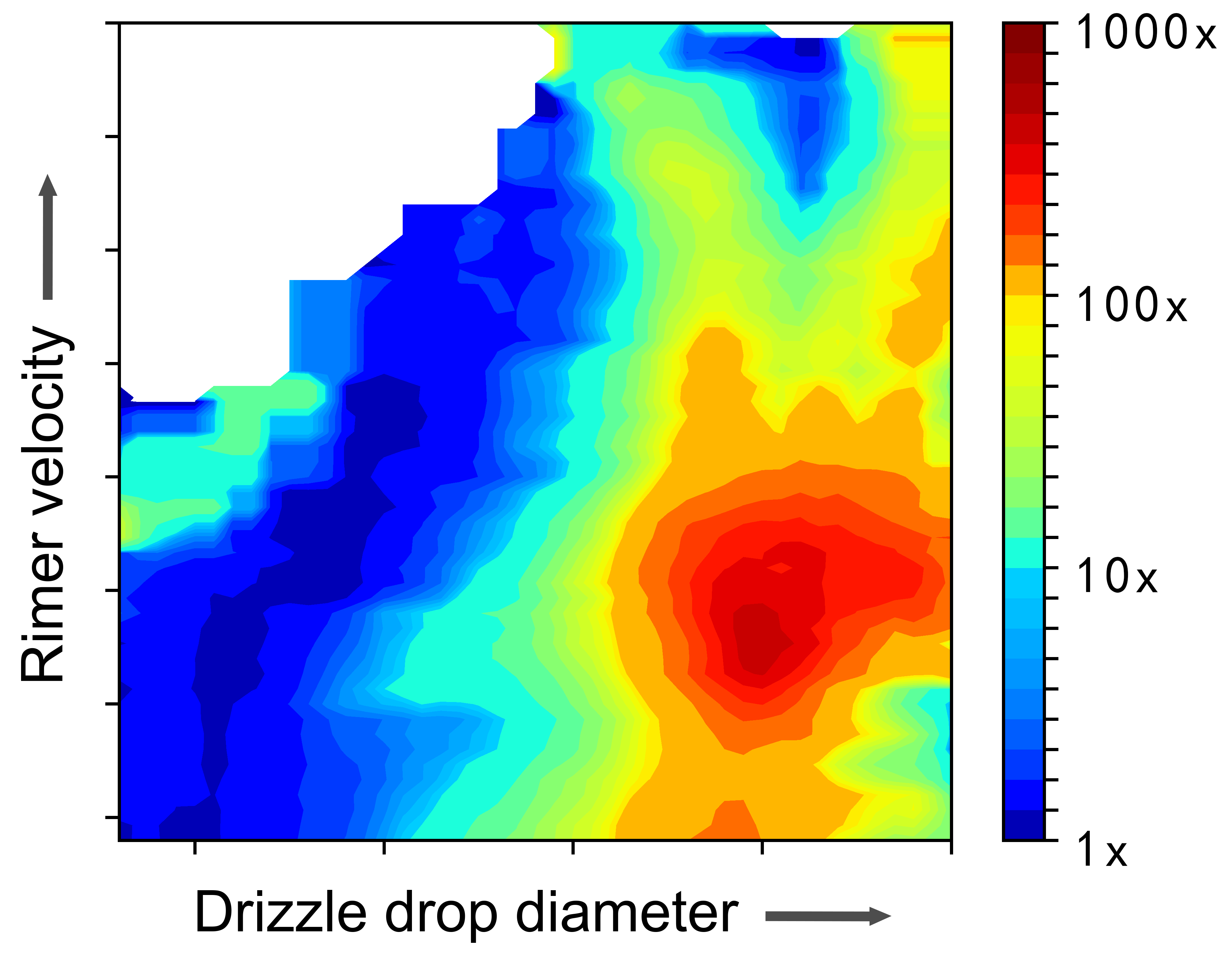 This graph shows how the amount of ice multiplication in clouds is affected by fast-falling “rimer” ice particle velocity and drizzle drop size. Red on the rainbow scale represents the highest amounts of secondary ice particles being generated. The skewing of the ice multiplication amounts to the right side of the graph indicates that drizzle drop diameter plays a more significant role than rimer velocity in generating ice multiplication.