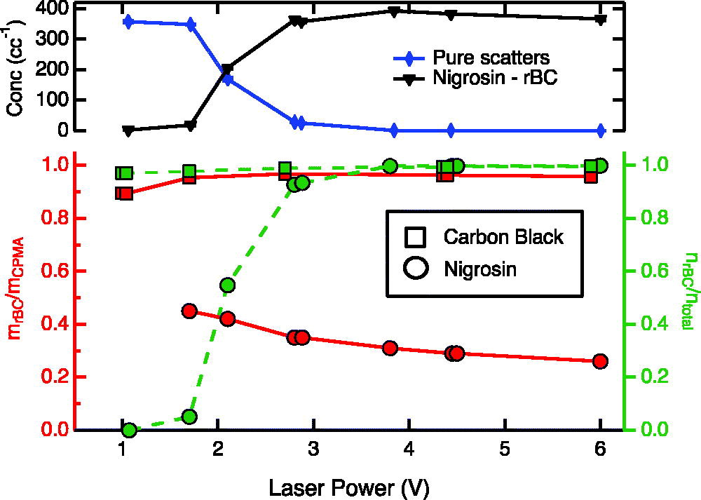 A 2018 paper led by BBOP Co-Principal Investigator Art Sedlacek pointed to charring induced by the single-particle soot photometer as a significant source of error in estimating black carbon loadings in wildfire smoke plumes. The figure shows how researchers can use laser power to turn the charring on and off in nigrosin-stained particles.